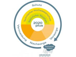 Das neue Logo des Aktionsprogrammes 2020plus verbindet die alte Darstellung aus drei Handlungsfeldern mit dem Kreislauf des Hochwasserrisikomanagements. Der Kreislauf außen gliedert sich in die Aspekte Nachsorge, Vermeidung, Schutz und Vorsorge. Der innere farbig unterlegte Kreis ist ebenfalls in diese Teile gegliedert, wobei der Aspekt Schutz noch in den technischen Hochwasserschutz und den natürlichen Rückhalt untergliedert wird.
