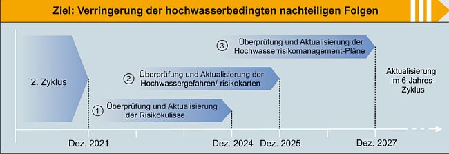 Zeitplan des 3-stufigen Hochwasserrisikomanagements im zweiten Zyklus | Auf einer Zeitachse sind die drei Schritte des Hochwasserrisikomanagements eingetragen und benannt: Vorläufige Risikobewertung bis Dezember 2018, Hochwassergefahren- und Hochwasserrisikokarten bis Dezember 2019 und Hochwasserrisikomanagement-Pläne bis Dezember 2021. Danach Aktualisierung alle sechs Jahre. Über den drei Schritten steht als Ziel: Verringerung der hochwasserbedingten nachteiligen Folgen