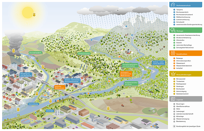 Grafik zu einer fiktiven Gewässerlandschaft. Die Säulen und Handlungsfelder von PRO Gewässer 2030 sind anhand beispielhafter Maßnahmen dargestellt. Grafik zu einer fiktiven Gewässerlandschaft. Die Säulen und Handlungsfelder von PRO Gewässer 2030 sind anhand beispielhafter Maßnahmen dargestellt.