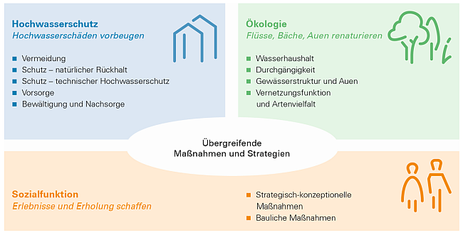 Grafik mit den drei Säulen Hochwasserschutz, Ökologie und Sozialfunktion mit den dazugehörigen Icons und Handlungsfeldern. In der Mitte sind die übergreifenden Maßnahmen uns Strategien platziert. Grafik mit den drei Säulen Hochwasserschutz, Ökologie und Sozialfunktion mit den dazugehörigen Icons und Handlungsfeldern. In der Mitte sind die übergreifenden Maßnahmen uns Strategien platziert.