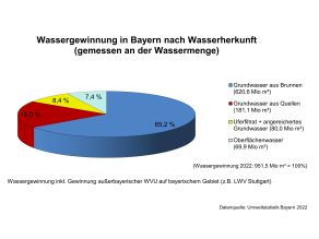 Aufteilung der Wassergewinnung 2022 in %, Tortendiagramm mit: Grundwasser aus Brunnen 65,2%, Grundwasser aus Quellen 19,0%, Uferfiltrat und angereichertes Grundwasser 8,4% und Oberflächenwasser 7,4%.