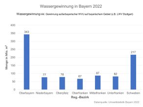Balkengrafik für die Wassergewinnung (Mio. m³) 2022 je Regierungsbezirk: Oberbayern 343; Niederbayern 77; Oberpfalz 78; Oberfranken 67; Mittelfranken 87; Unterfranken 82; Schwaben 217.